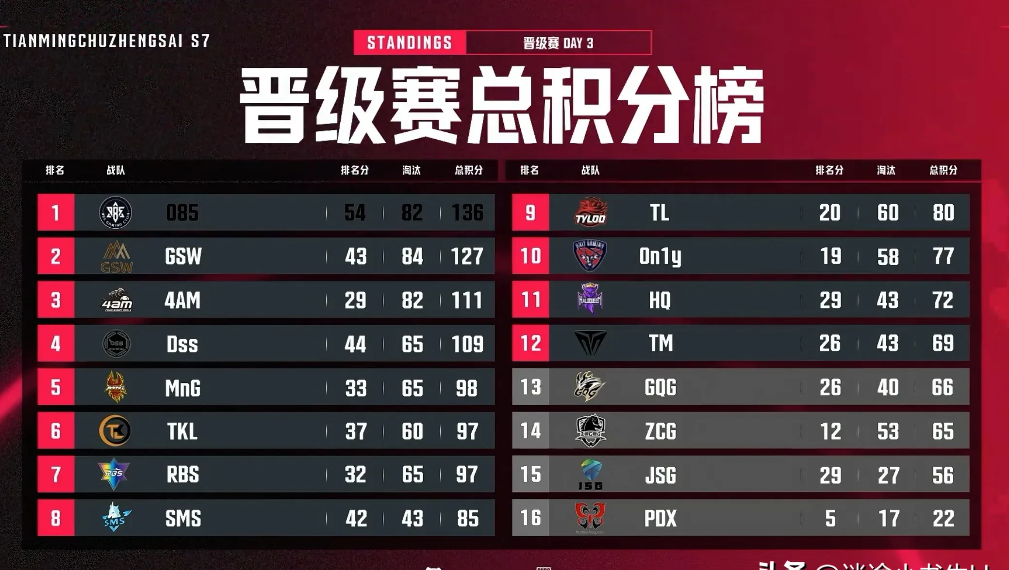 DFM险胜FPX，Chovy开启传奇时刻顶尖较量小组赛，锁定晋级资格的简单介绍