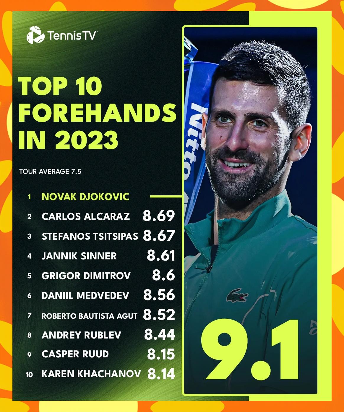 意大利网球队强势美国网球队，德约科维奇打破历史纪录的简单介绍