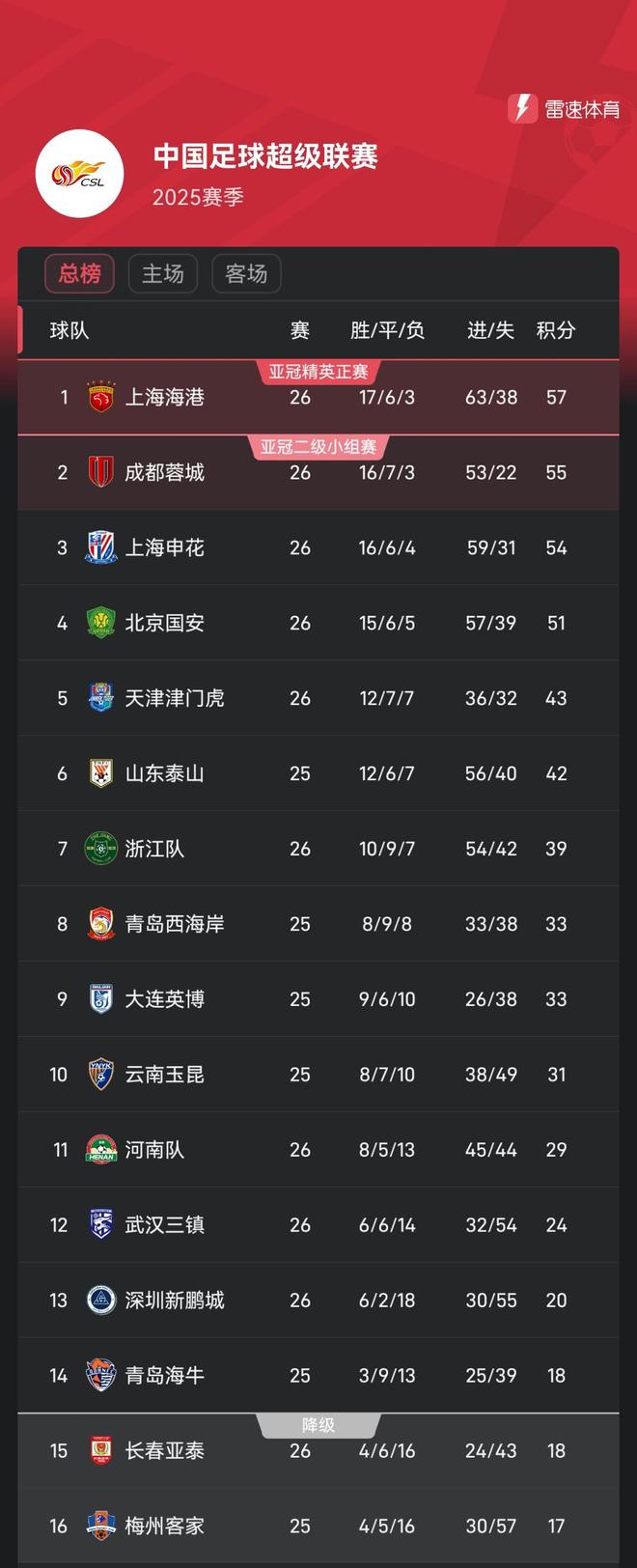 包含国安客场战平申花，中超积分榜暂居第二的词条